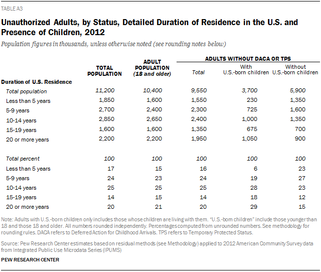 Unauthorized Adults, by Status, Detailed Duration of Residence in the U.S. and Presence of Children, 2012