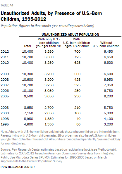 Unauthorized Adults, by Presence of U.S.-Born Children, 1995-2012