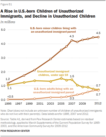A Rise in U.S.-born Children of Unauthorized Immigrants, and Decline in Unauthorized Children