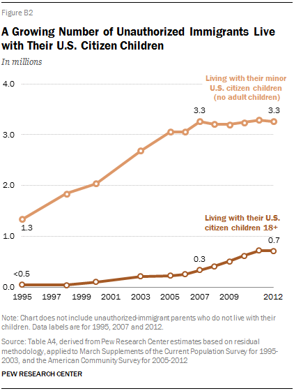 A Growing Number of Unauthorized Immigrants Live with Their U.S. Citizen Children