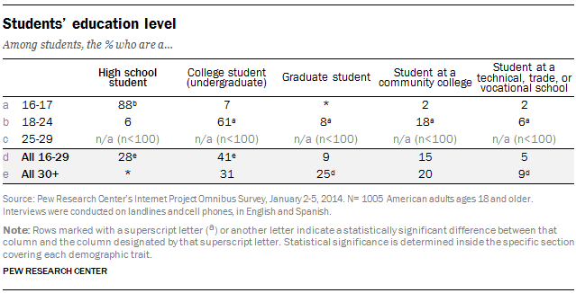 Students’ education level