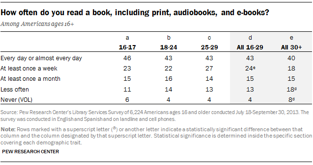 How often do you read a book, including print, audiobooks, and e-books?