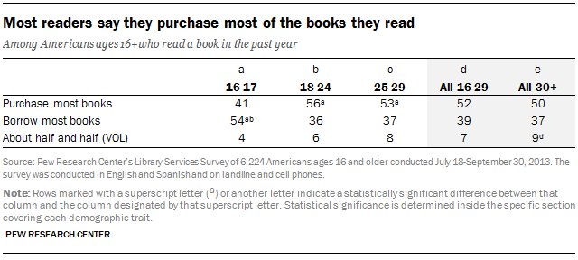 Most readers say they purchase most of the books they read