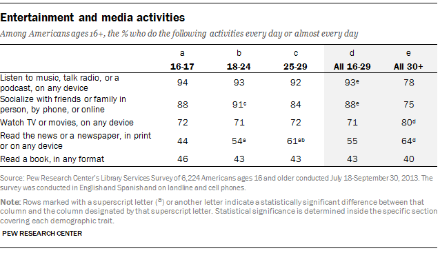 Entertainment and media activities