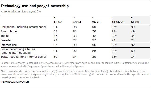 Technology use and gadget ownership