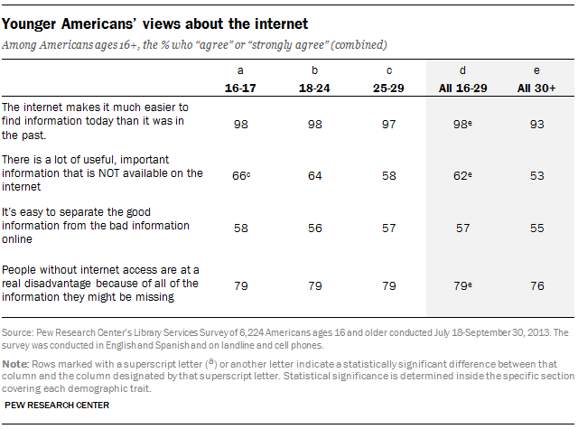 Younger Americans’ views about the internet