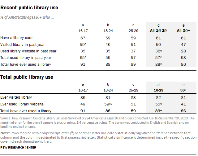 Recent and total public library use among Americans