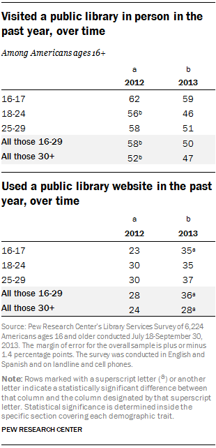 Visited a public library in person or library website in the past year, over time