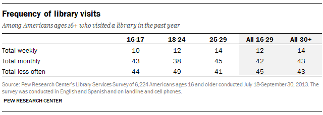 Frequency of library visits among Americans