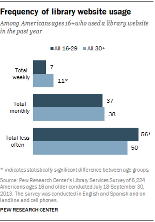 Frequency of library website usage