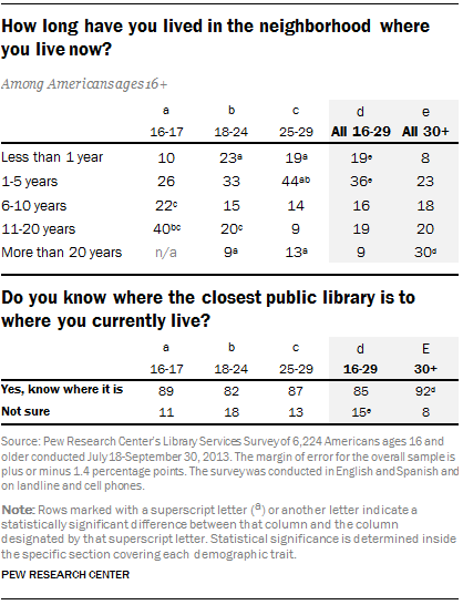 Experiences with libraries