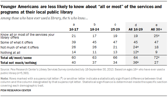Younger Americans are less likely to know about “all or most” of the services and programs at their local public library