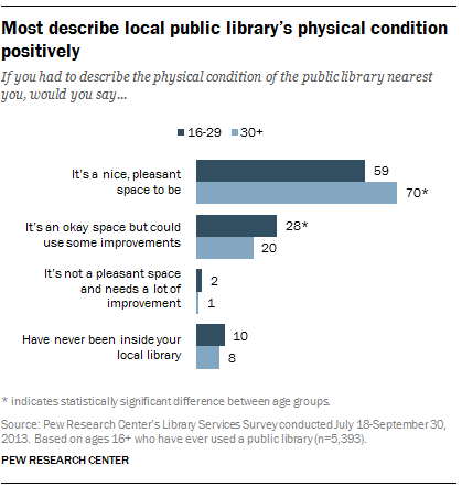 Most describe local public library’s physical condition positively