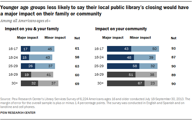 Younger age groups less likely to say their local public library’s closing would have a major impact on their family or community