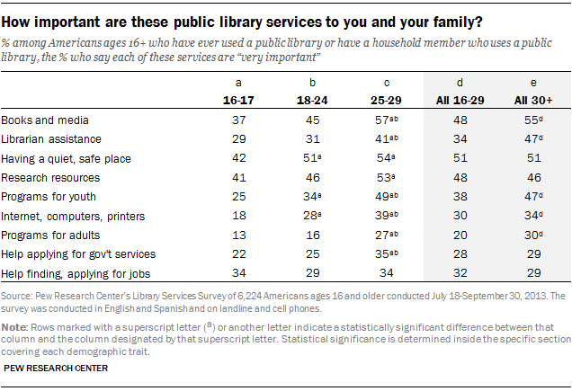 How important are these public library services to you and your family?