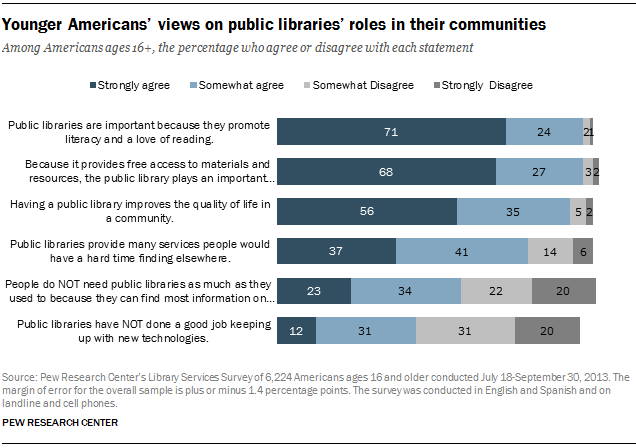 Younger Americans’ views on public libraries’ roles in their communities