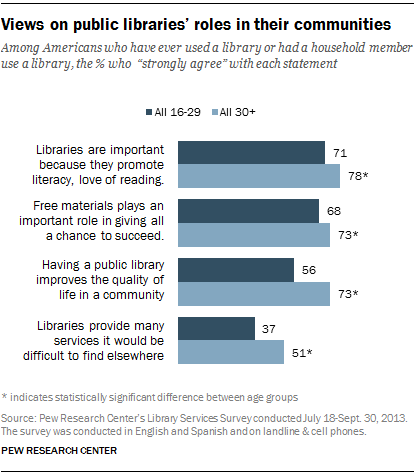 Views on public libraries’ roles in their communities