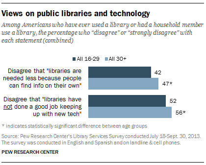 Views on public libraries and technology