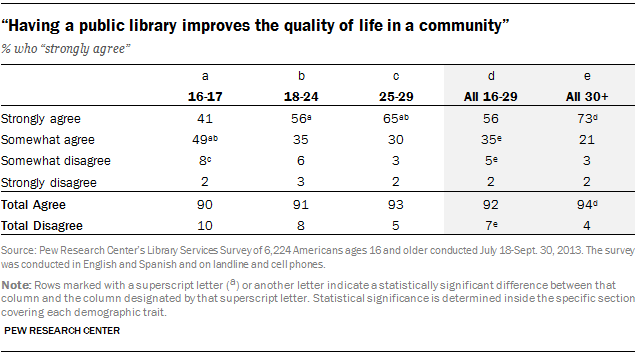 “Having a public library improves the quality of life in a community”