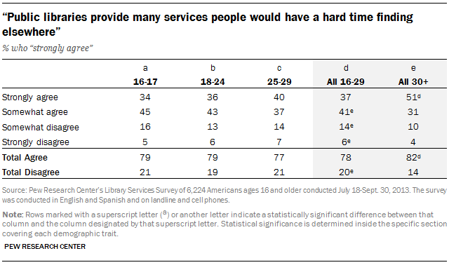 “Public libraries provide many services people would have a hard time finding elsewhere”