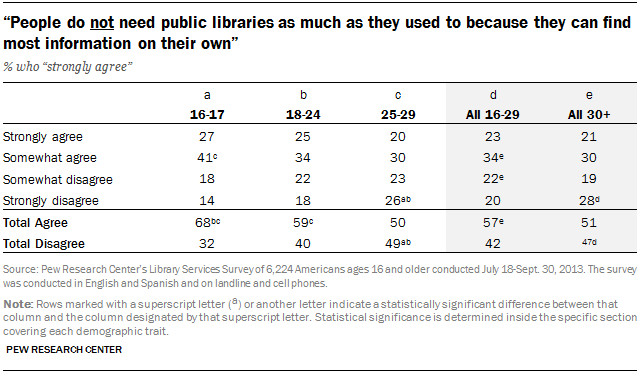 “People do not need public libraries as much as they used to because they can find most information on their own”