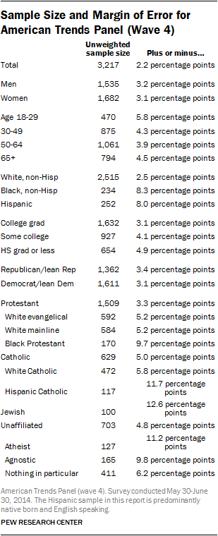 Sample Size and Margin of Error for American Trends Panel