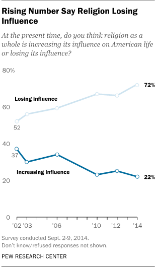 Rising Number Say Religion Losing Influence