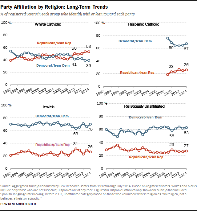 Party Affiliation by Religion: Long-Term Trends  (continued)