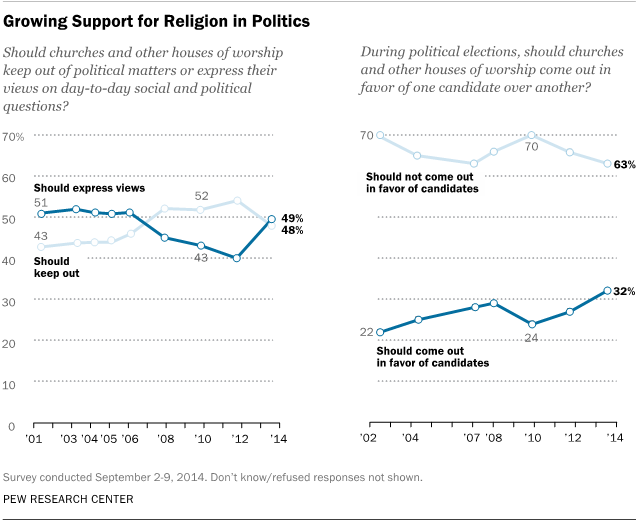 Growing Support for Religion in Politics