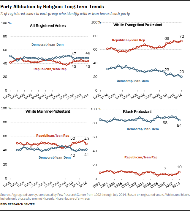 Party Affiliation by Religion: Long-Term Trends
