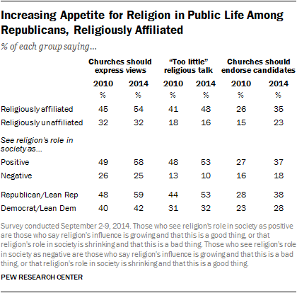 Increasing Appetite for Religion in Public Life Among Republicans, Religiously Affiliated