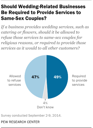 Should Wedding-Related Businesses Be Required to Provide Services to Same-Sex Couples?