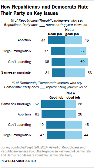How Republicans and Democrats Rate Their Party on Key Issues