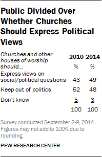 Public Divided Over Whether Churches Should Express Political Views