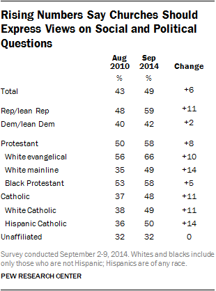 Rising Numbers Say Churches Should Express Views on Social and Political Questions