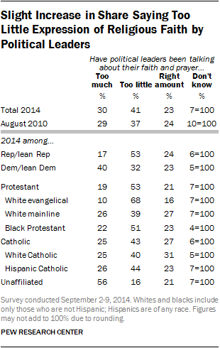 Slight Increase in Share Saying Too Little Expression of Religious Faith by Political Leaders