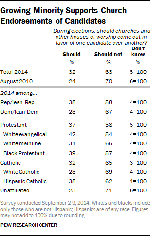 Growing Minority Supports Church Endorsements of Candidates