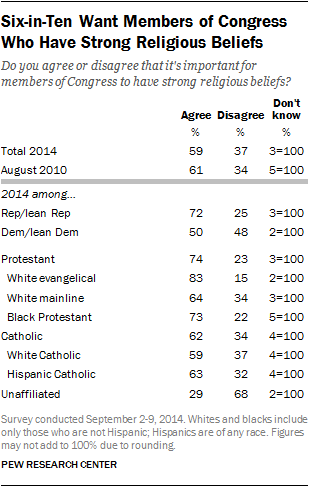 Six-in-Ten Want Members of Congress Who Have Strong Religious Beliefs