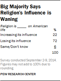 Big Majority Says Religion’s Influence is Waning