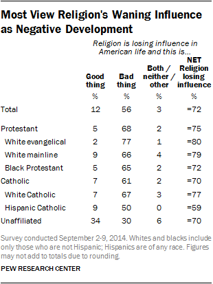 Most View Religion’s Waning Influence as Negative Development