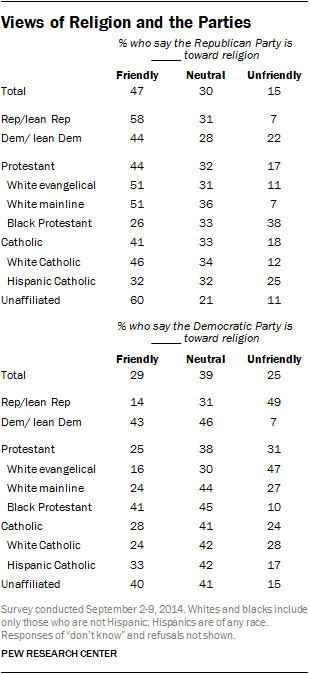 Views of Religion and the Parties