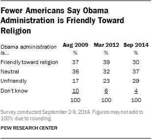 Fewer Americans Say Obama Administration is Friendly Toward Religion