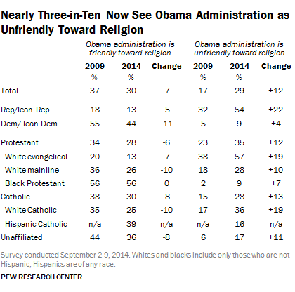 Nearly Three-in-Ten Now See Obama Administration as Unfriendly Toward Religion