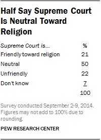 Half Say Supreme Court Is Neutral Toward Religion