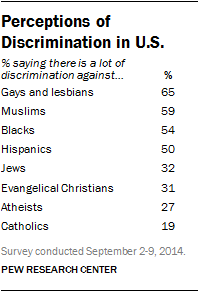 Perceptions of Discrimination in U.S.