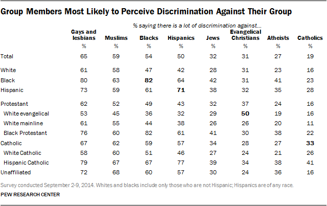 Group Members Most Likely to Perceive Discrimination Against Their Group