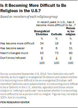Is It Becoming More Difficult to Be Religious in the U.S.?