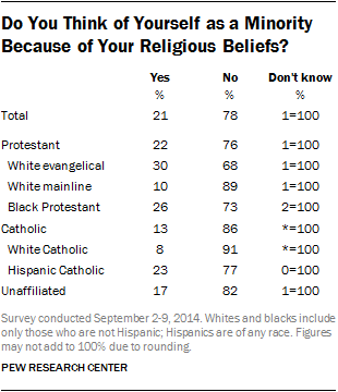 Do You Think of Yourself as a Minority Because of Your Religious Beliefs?