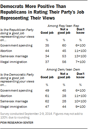 Democrats More Positive Than Republicans in Rating Their Party’s Job Representing Their Views