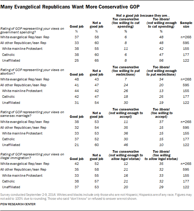 Many Evangelical Republicans Want More Conservative GOP